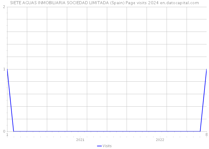SIETE AGUAS INMOBILIARIA SOCIEDAD LIMITADA (Spain) Page visits 2024 