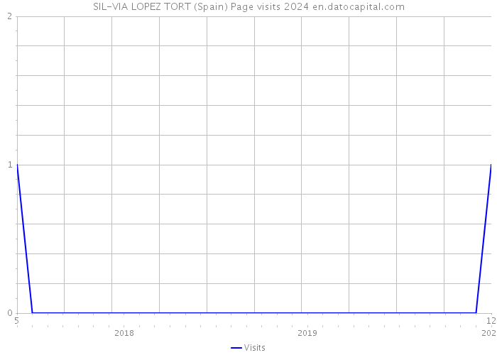 SIL-VIA LOPEZ TORT (Spain) Page visits 2024 
