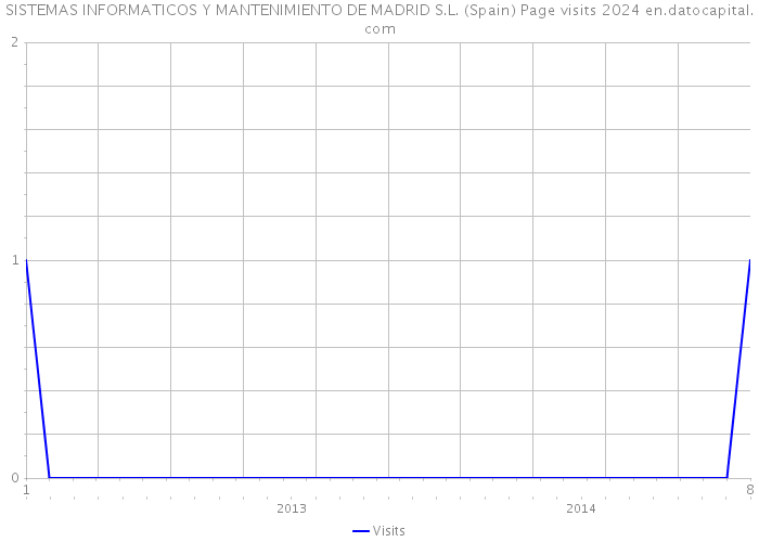 SISTEMAS INFORMATICOS Y MANTENIMIENTO DE MADRID S.L. (Spain) Page visits 2024 