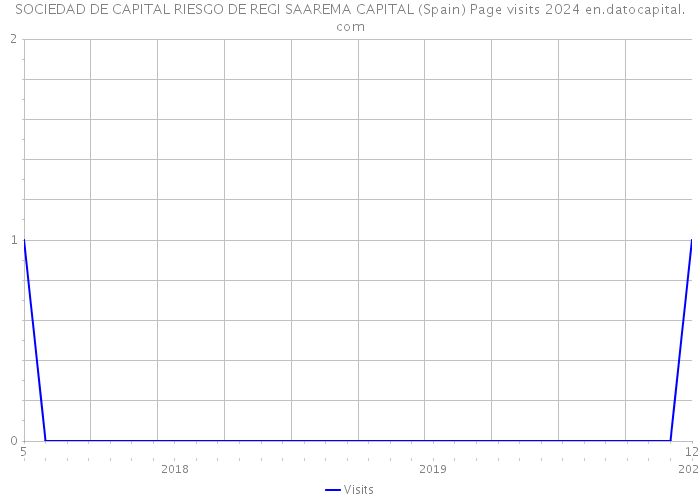 SOCIEDAD DE CAPITAL RIESGO DE REGI SAAREMA CAPITAL (Spain) Page visits 2024 