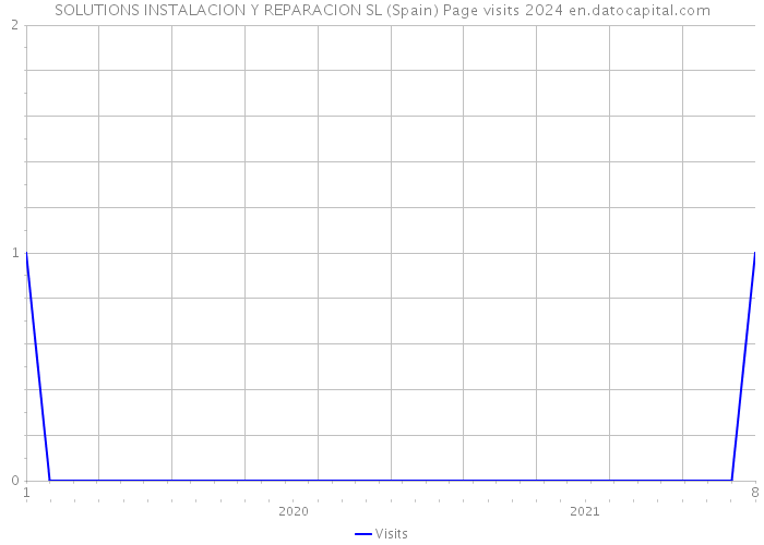SOLUTIONS INSTALACION Y REPARACION SL (Spain) Page visits 2024 