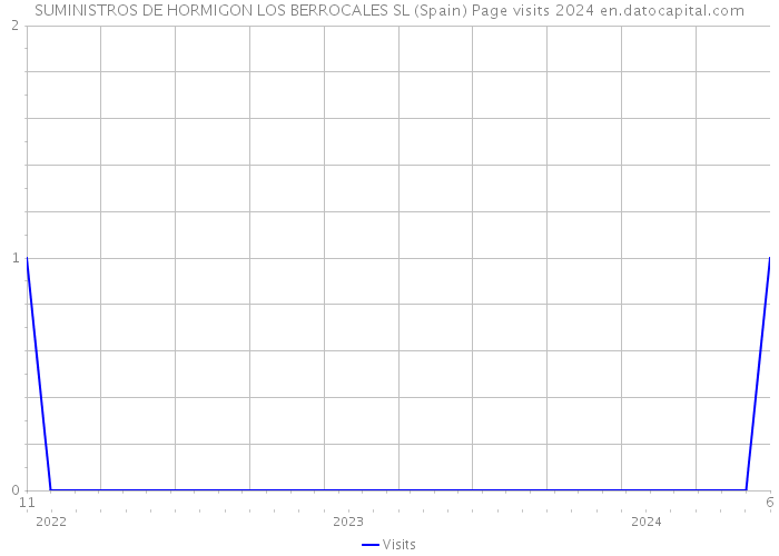 SUMINISTROS DE HORMIGON LOS BERROCALES SL (Spain) Page visits 2024 