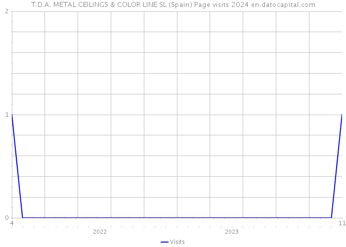 T.D.A. METAL CEILINGS & COLOR LINE SL (Spain) Page visits 2024 