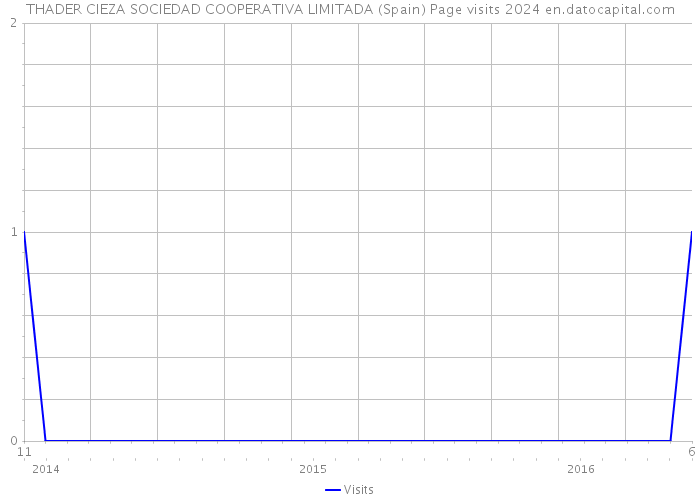 THADER CIEZA SOCIEDAD COOPERATIVA LIMITADA (Spain) Page visits 2024 