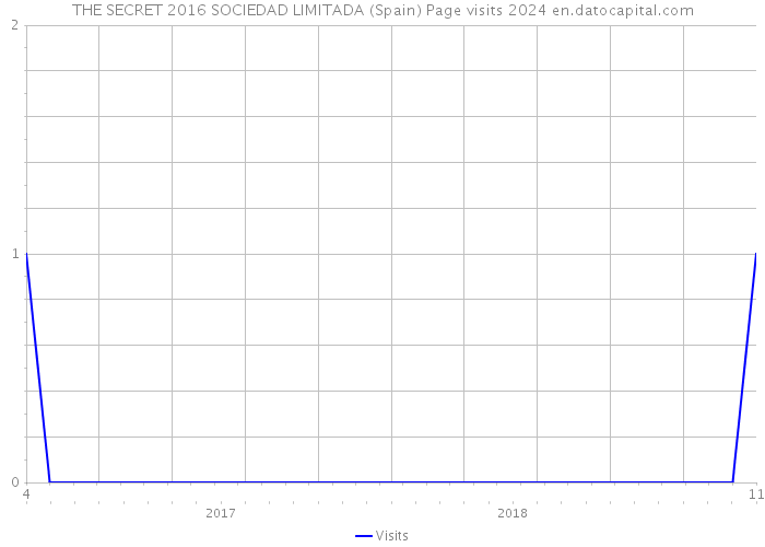 THE SECRET 2016 SOCIEDAD LIMITADA (Spain) Page visits 2024 