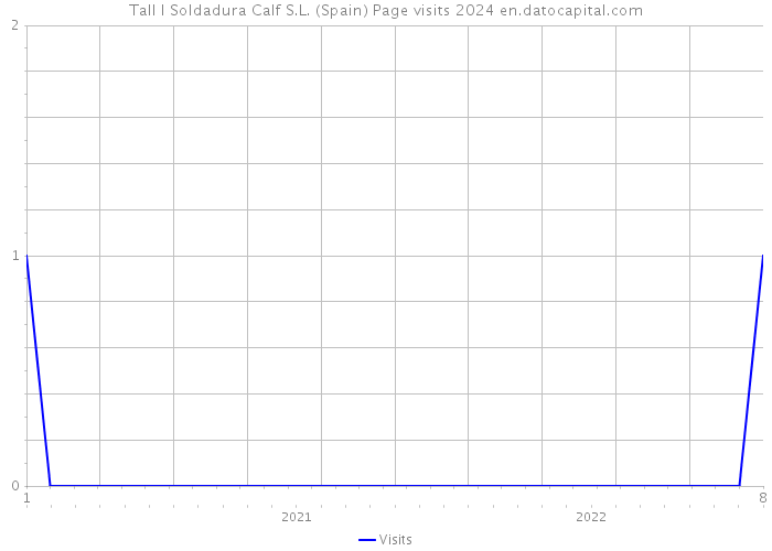 Tall I Soldadura Calf S.L. (Spain) Page visits 2024 