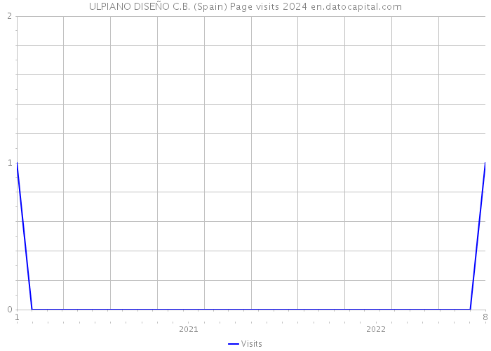 ULPIANO DISEÑO C.B. (Spain) Page visits 2024 