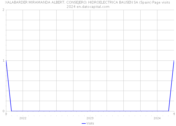 XALABARDER MIRAMANDA ALBERT. CONSEJERO: HIDROELECTRICA BAUSEN SA (Spain) Page visits 2024 