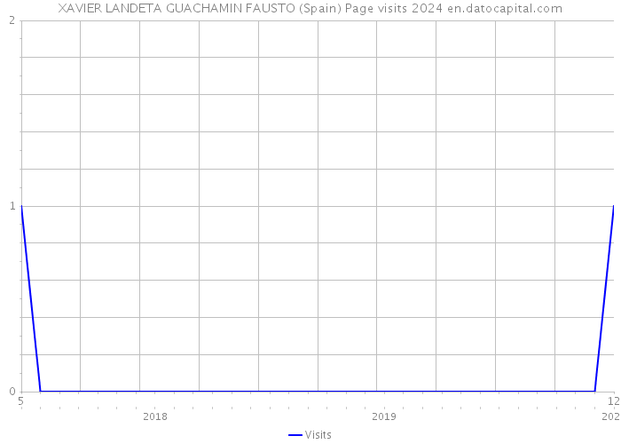XAVIER LANDETA GUACHAMIN FAUSTO (Spain) Page visits 2024 