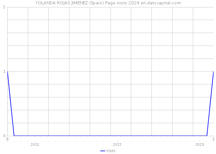 YOLANDA ROJAS JIMENEZ (Spain) Page visits 2024 