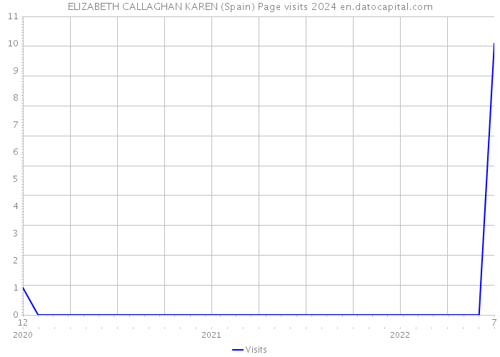 ELIZABETH CALLAGHAN KAREN (Spain) Page visits 2024 