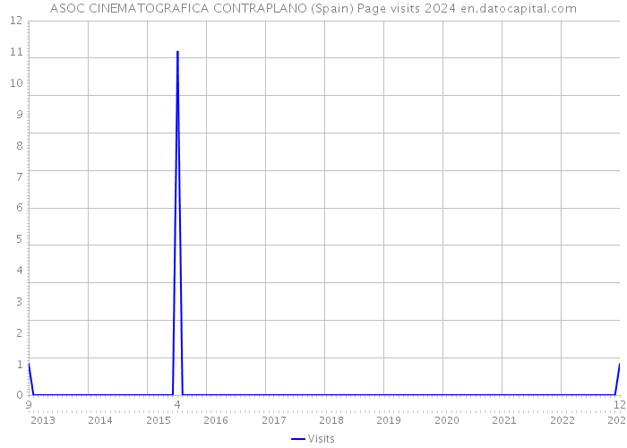 ASOC CINEMATOGRAFICA CONTRAPLANO (Spain) Page visits 2024 