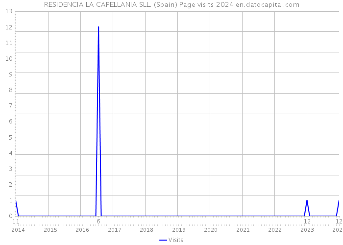RESIDENCIA LA CAPELLANIA SLL. (Spain) Page visits 2024 