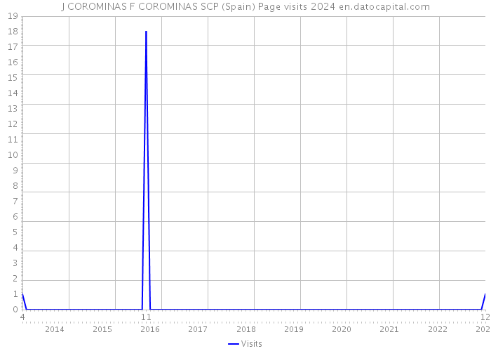 J COROMINAS F COROMINAS SCP (Spain) Page visits 2024 