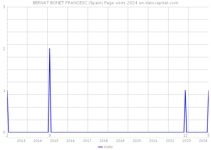 BERNAT BONET FRANCESC (Spain) Page visits 2024 