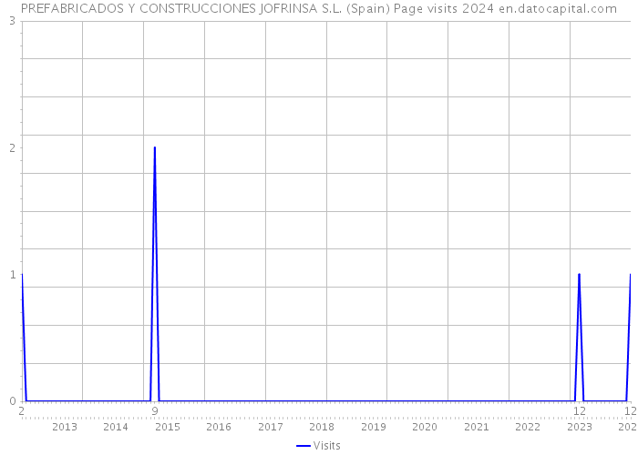 PREFABRICADOS Y CONSTRUCCIONES JOFRINSA S.L. (Spain) Page visits 2024 