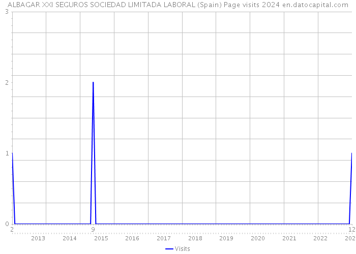 ALBAGAR XXI SEGUROS SOCIEDAD LIMITADA LABORAL (Spain) Page visits 2024 