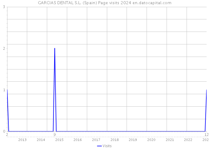 GARCIAS DENTAL S.L. (Spain) Page visits 2024 