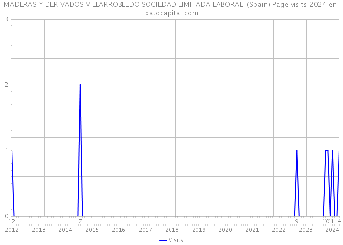 MADERAS Y DERIVADOS VILLARROBLEDO SOCIEDAD LIMITADA LABORAL. (Spain) Page visits 2024 