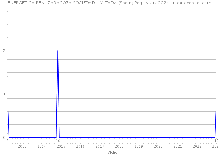 ENERGETICA REAL ZARAGOZA SOCIEDAD LIMITADA (Spain) Page visits 2024 