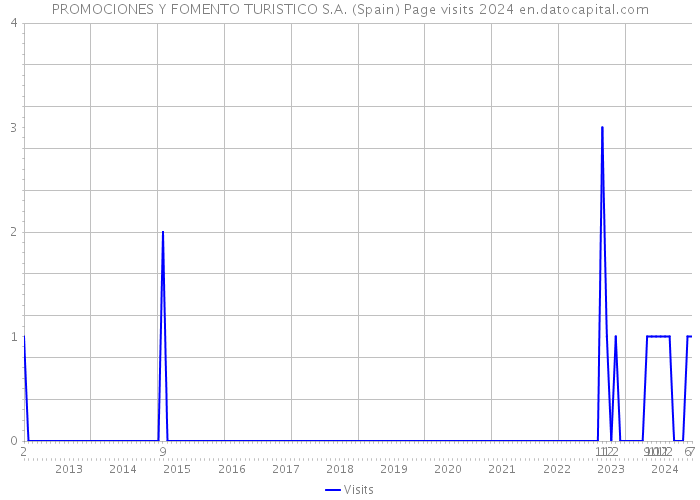 PROMOCIONES Y FOMENTO TURISTICO S.A. (Spain) Page visits 2024 