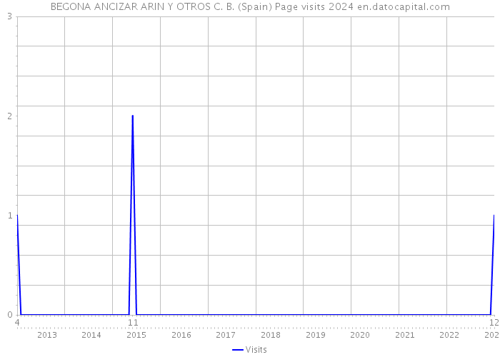 BEGONA ANCIZAR ARIN Y OTROS C. B. (Spain) Page visits 2024 