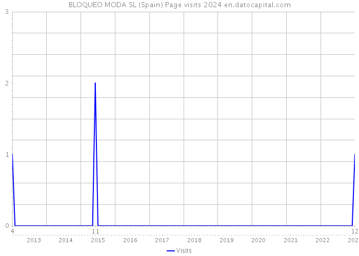 BLOQUEO MODA SL (Spain) Page visits 2024 