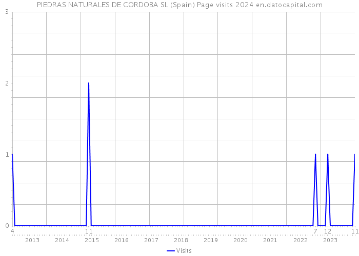PIEDRAS NATURALES DE CORDOBA SL (Spain) Page visits 2024 