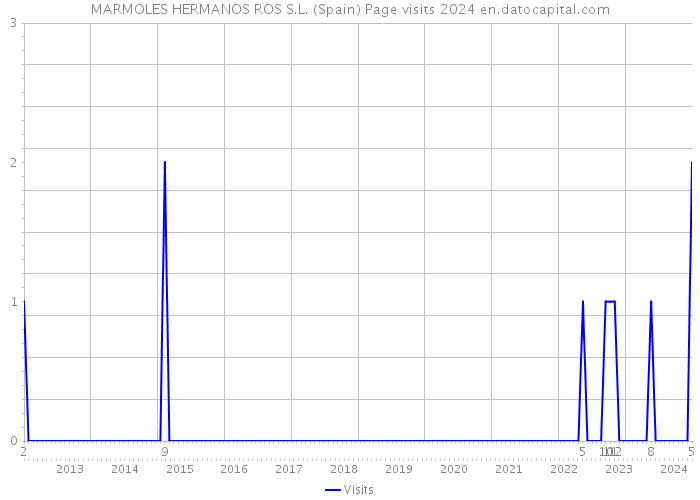 MARMOLES HERMANOS ROS S.L. (Spain) Page visits 2024 