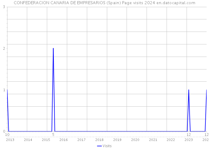 CONFEDERACION CANARIA DE EMPRESARIOS (Spain) Page visits 2024 