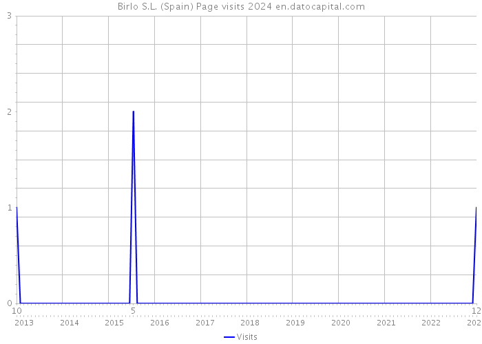 Birlo S.L. (Spain) Page visits 2024 