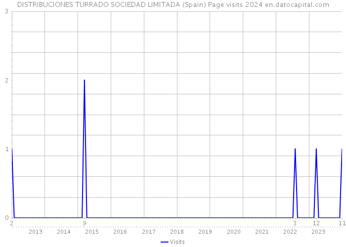 DISTRIBUCIONES TURRADO SOCIEDAD LIMITADA (Spain) Page visits 2024 