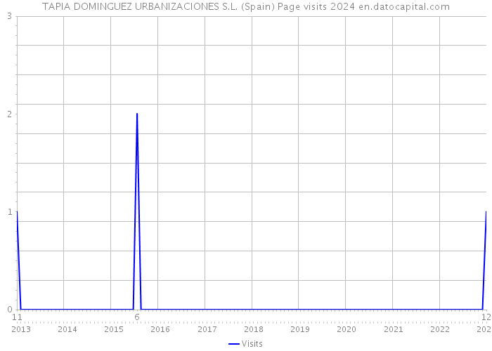 TAPIA DOMINGUEZ URBANIZACIONES S.L. (Spain) Page visits 2024 