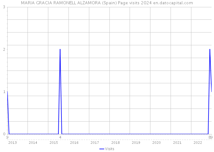 MARIA GRACIA RAMONELL ALZAMORA (Spain) Page visits 2024 
