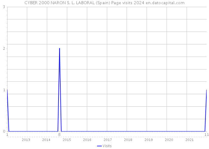 CYBER 2000 NARON S. L. LABORAL (Spain) Page visits 2024 