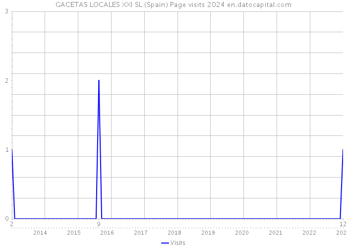GACETAS LOCALES XXI SL (Spain) Page visits 2024 