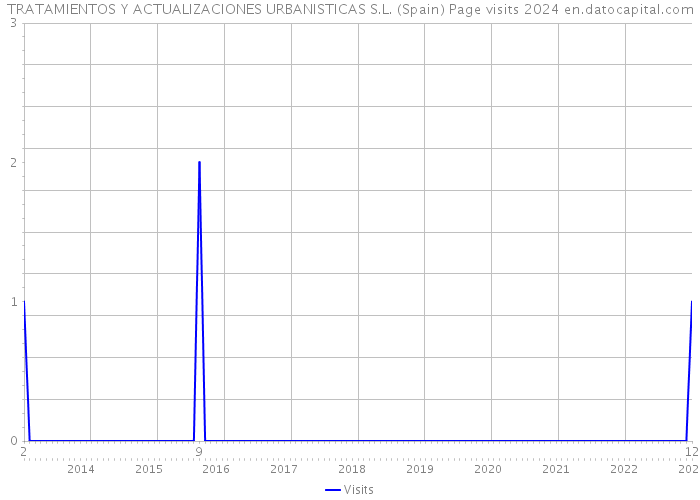 TRATAMIENTOS Y ACTUALIZACIONES URBANISTICAS S.L. (Spain) Page visits 2024 