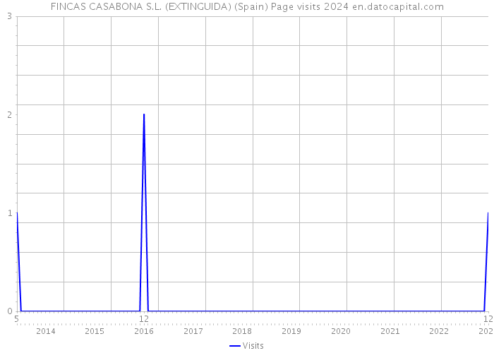 FINCAS CASABONA S.L. (EXTINGUIDA) (Spain) Page visits 2024 