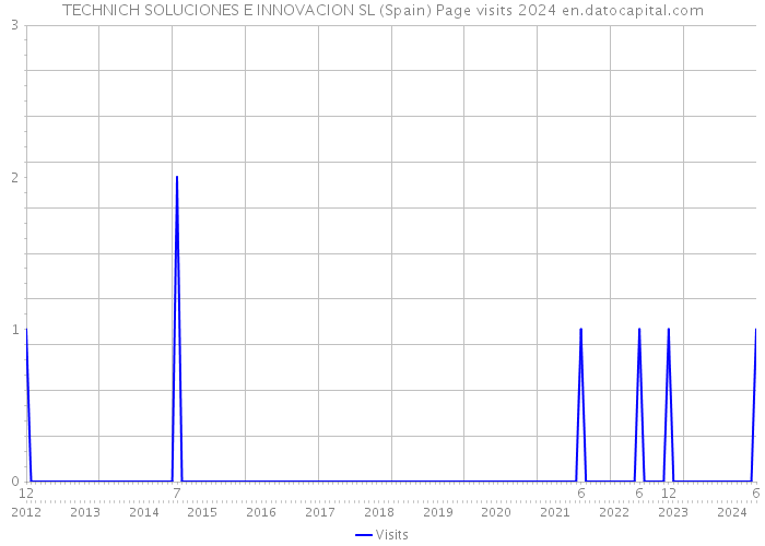 TECHNICH SOLUCIONES E INNOVACION SL (Spain) Page visits 2024 