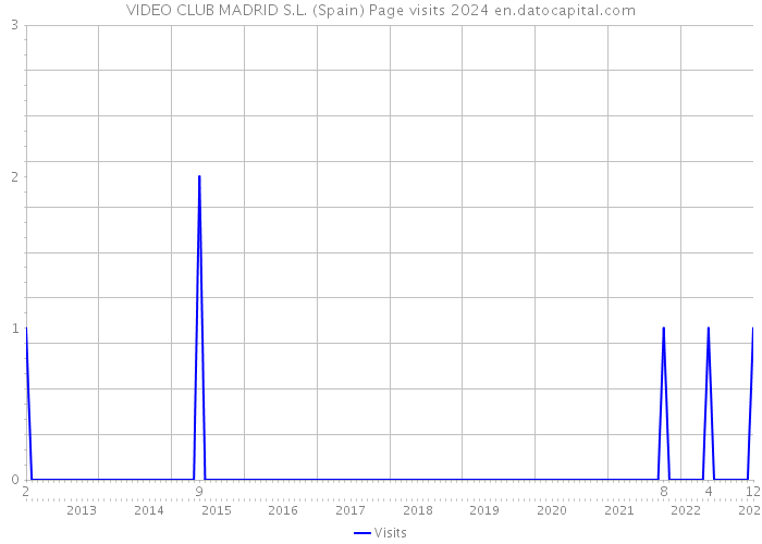 VIDEO CLUB MADRID S.L. (Spain) Page visits 2024 