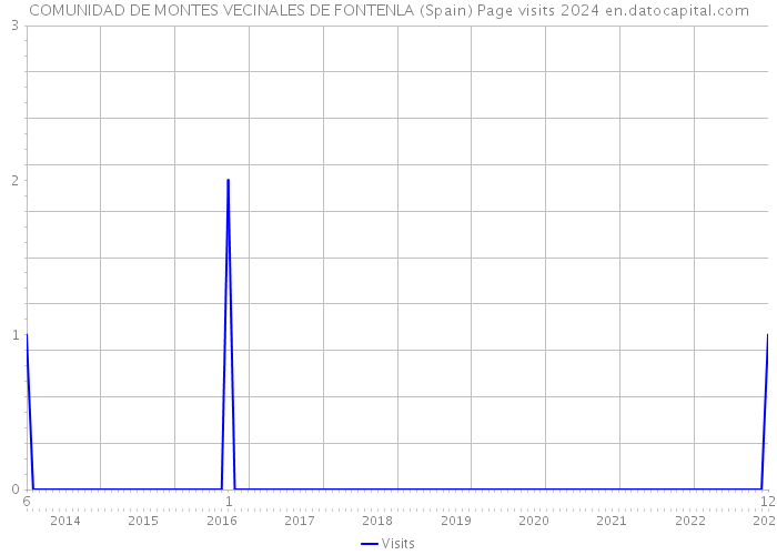 COMUNIDAD DE MONTES VECINALES DE FONTENLA (Spain) Page visits 2024 