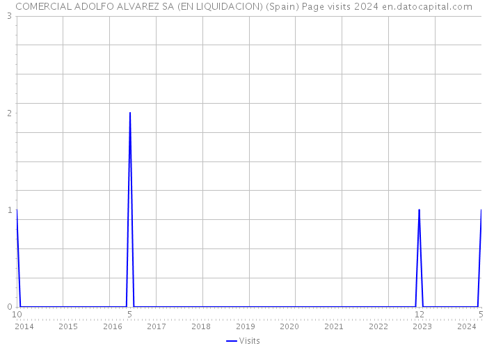 COMERCIAL ADOLFO ALVAREZ SA (EN LIQUIDACION) (Spain) Page visits 2024 