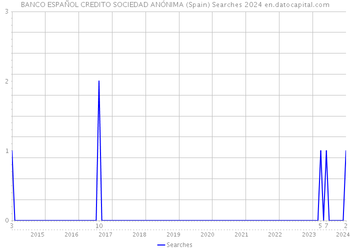 BANCO ESPAÑOL CREDITO SOCIEDAD ANÓNIMA (Spain) Searches 2024 