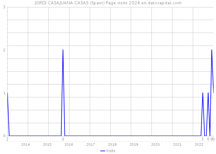 JORDI CASAJUANA CASAS (Spain) Page visits 2024 