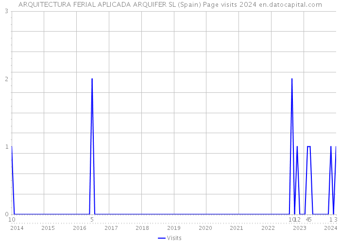 ARQUITECTURA FERIAL APLICADA ARQUIFER SL (Spain) Page visits 2024 