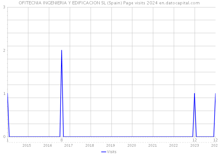 OFITECNIA INGENIERIA Y EDIFICACION SL (Spain) Page visits 2024 