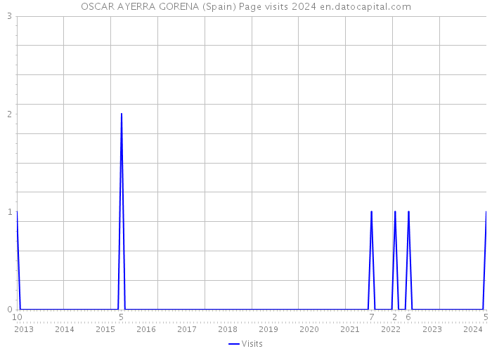 OSCAR AYERRA GORENA (Spain) Page visits 2024 
