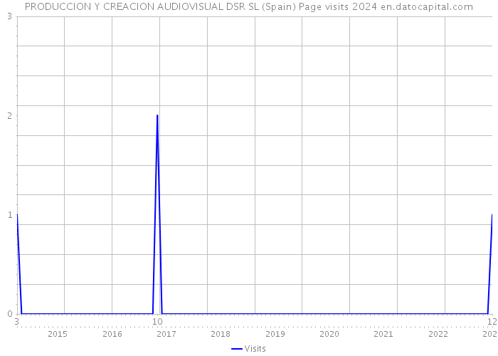 PRODUCCION Y CREACION AUDIOVISUAL DSR SL (Spain) Page visits 2024 