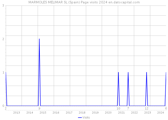 MARMOLES MELIMAR SL (Spain) Page visits 2024 