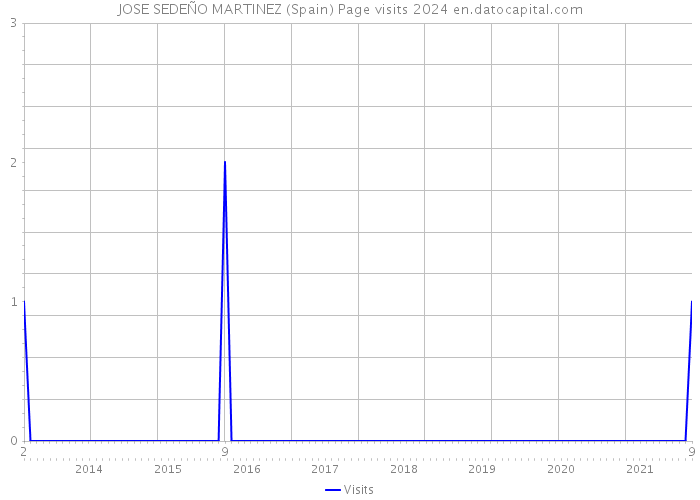 JOSE SEDEÑO MARTINEZ (Spain) Page visits 2024 